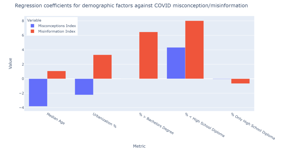 Chart: Coefficients on misconceptions and misinformation