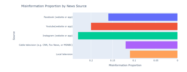 Chart: Misinformation