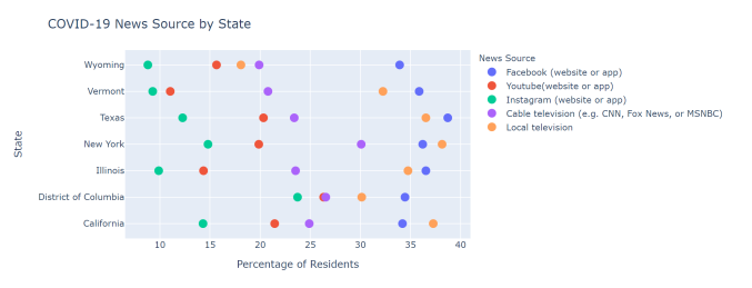 Chart: Misinformation 2