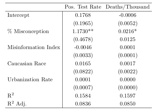 Chart: Misinformation regression