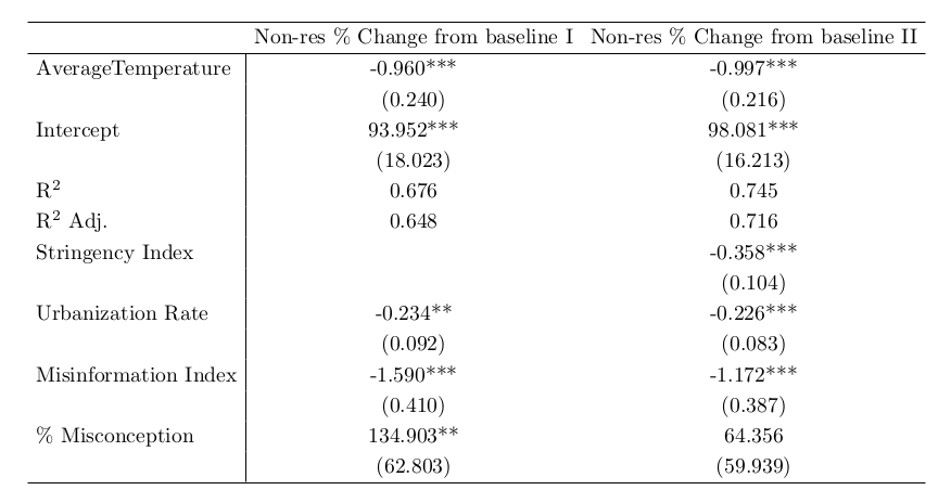 Chart: Misinformation regression 2