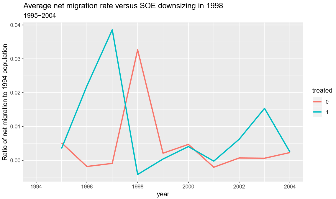 average net migration rate versus SOE downsizing in 1998