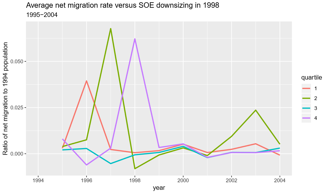 average net migration rate versus SOE downsizing in 1998