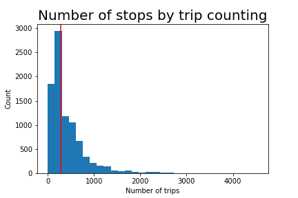 Histogram: number of trips per route