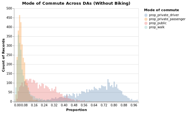 Density Plot: DA mode