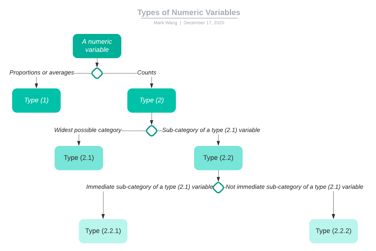 Chart: types of numeric variables