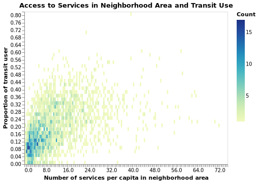 Density plot: service per capita and public transit proportion