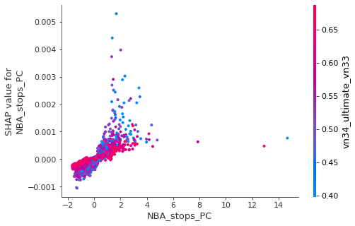 Plot: Shap dependency stops pc