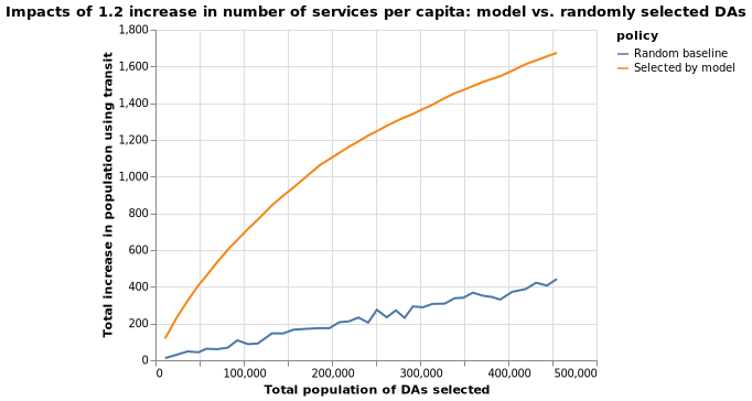 Chart: Scenario 1 Benefited Population Compare