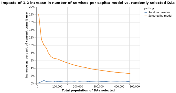 Chart: Scenario 1 PC Increase Compare