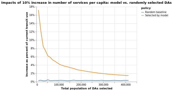 Chart: Scenario 2 PC Increase Compare