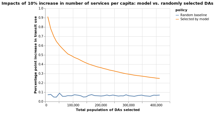 Chart: Scenario 2 PC Point Compare