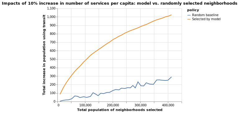 Chart: Scenario 2 Benefited Population Compare