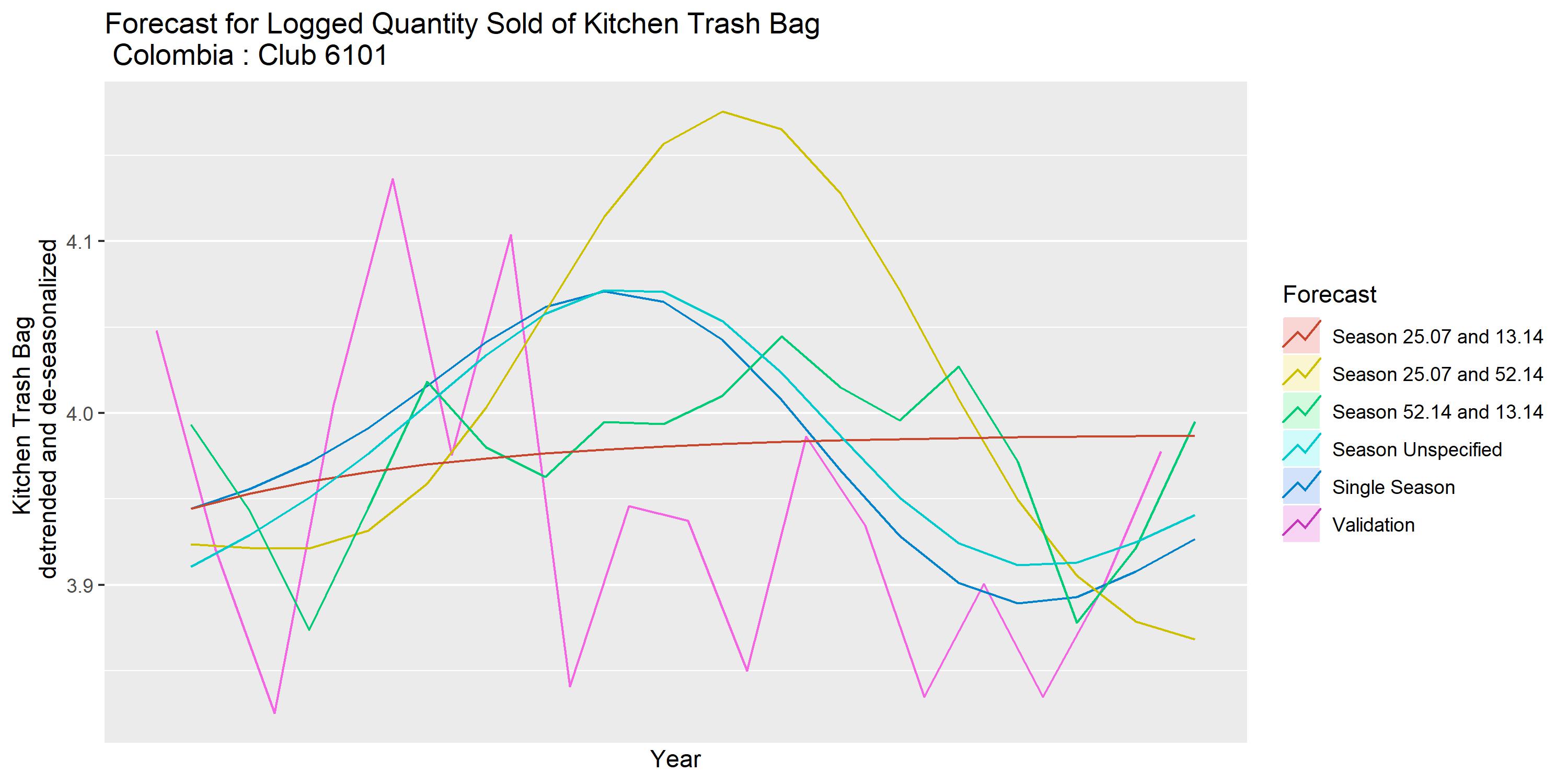 Decomposition of logged quantity