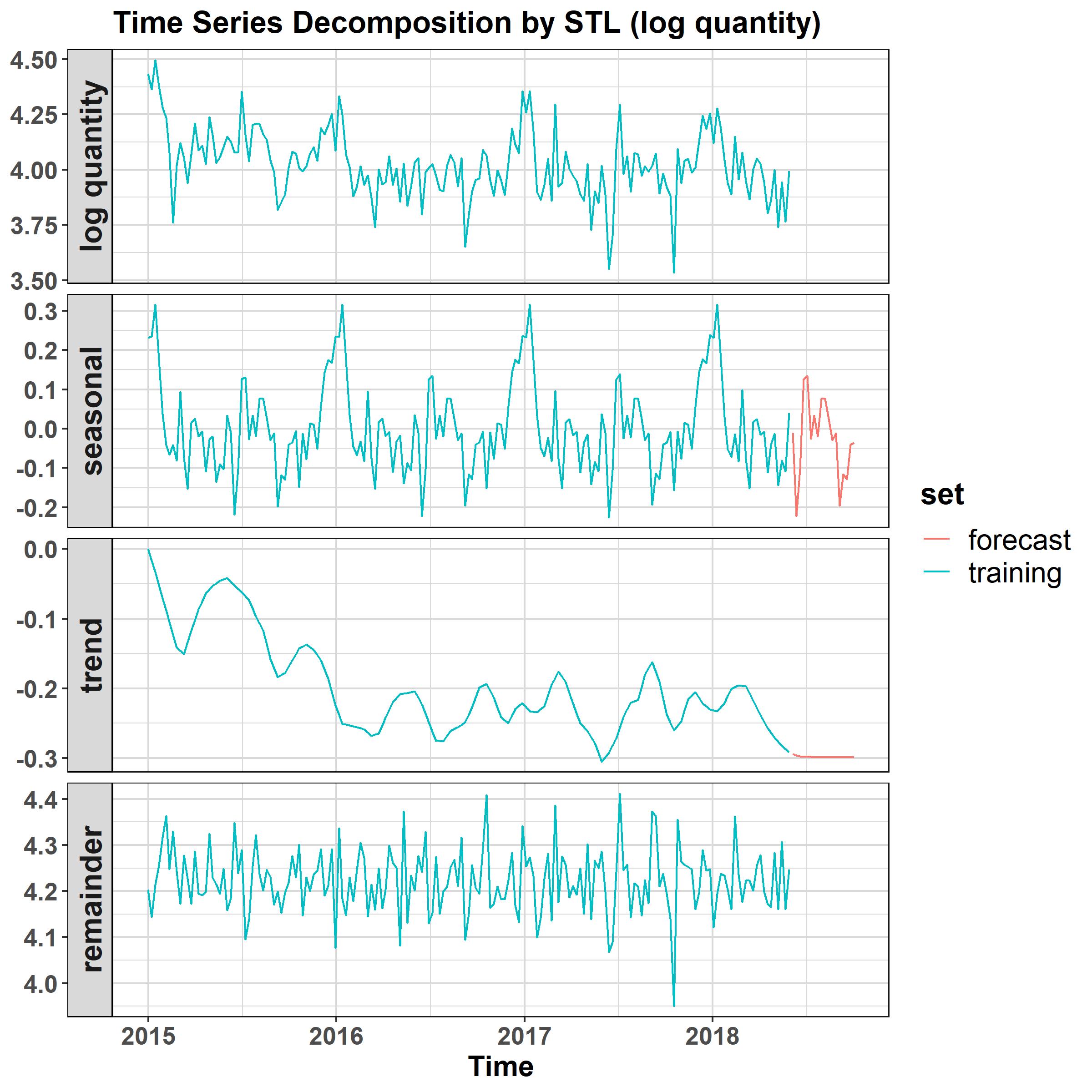 Sales Forecast for a Wholesale Club Using Traditional Time Series and Machine Learning Models