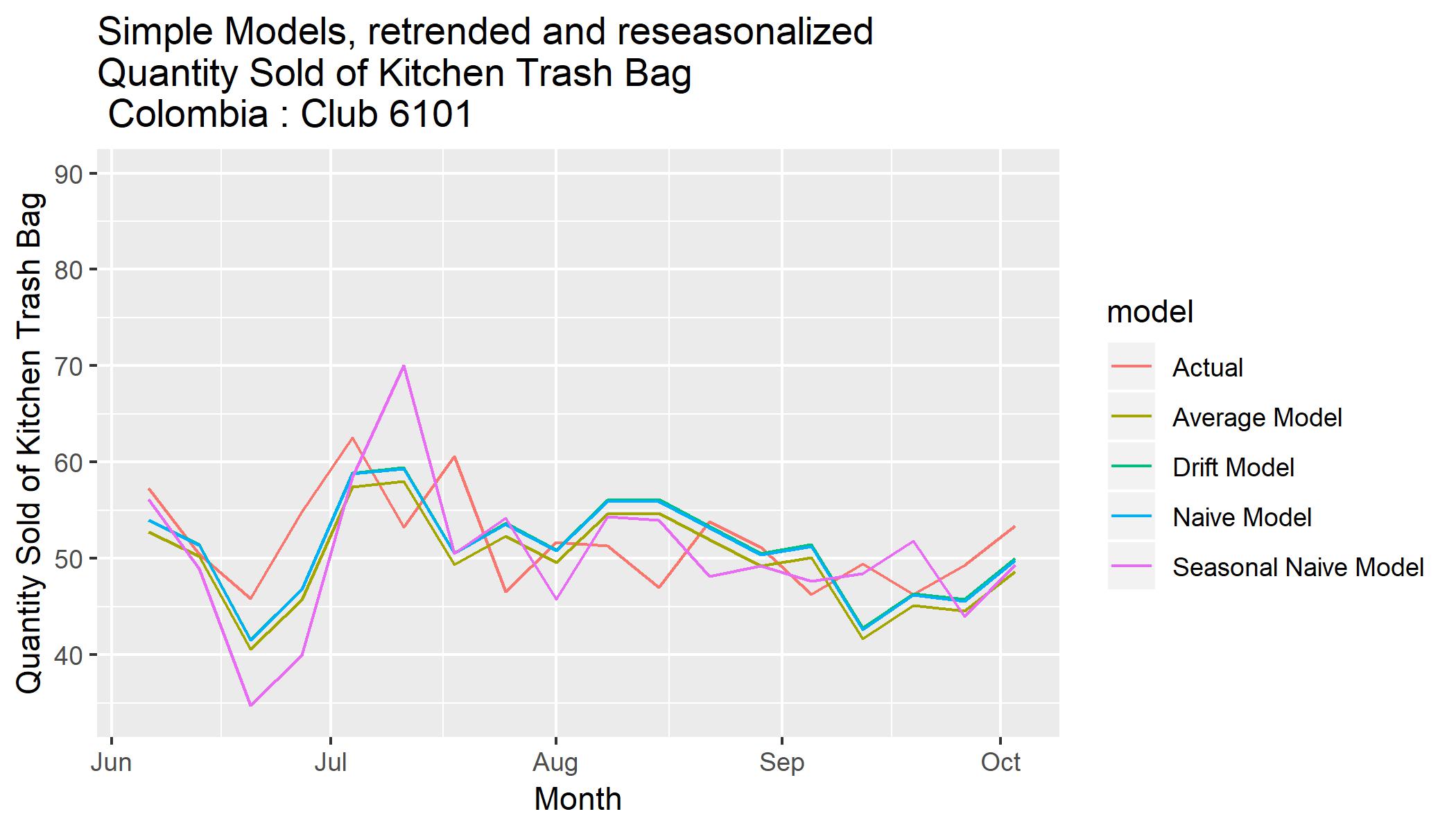 Decomposition of logged quantity