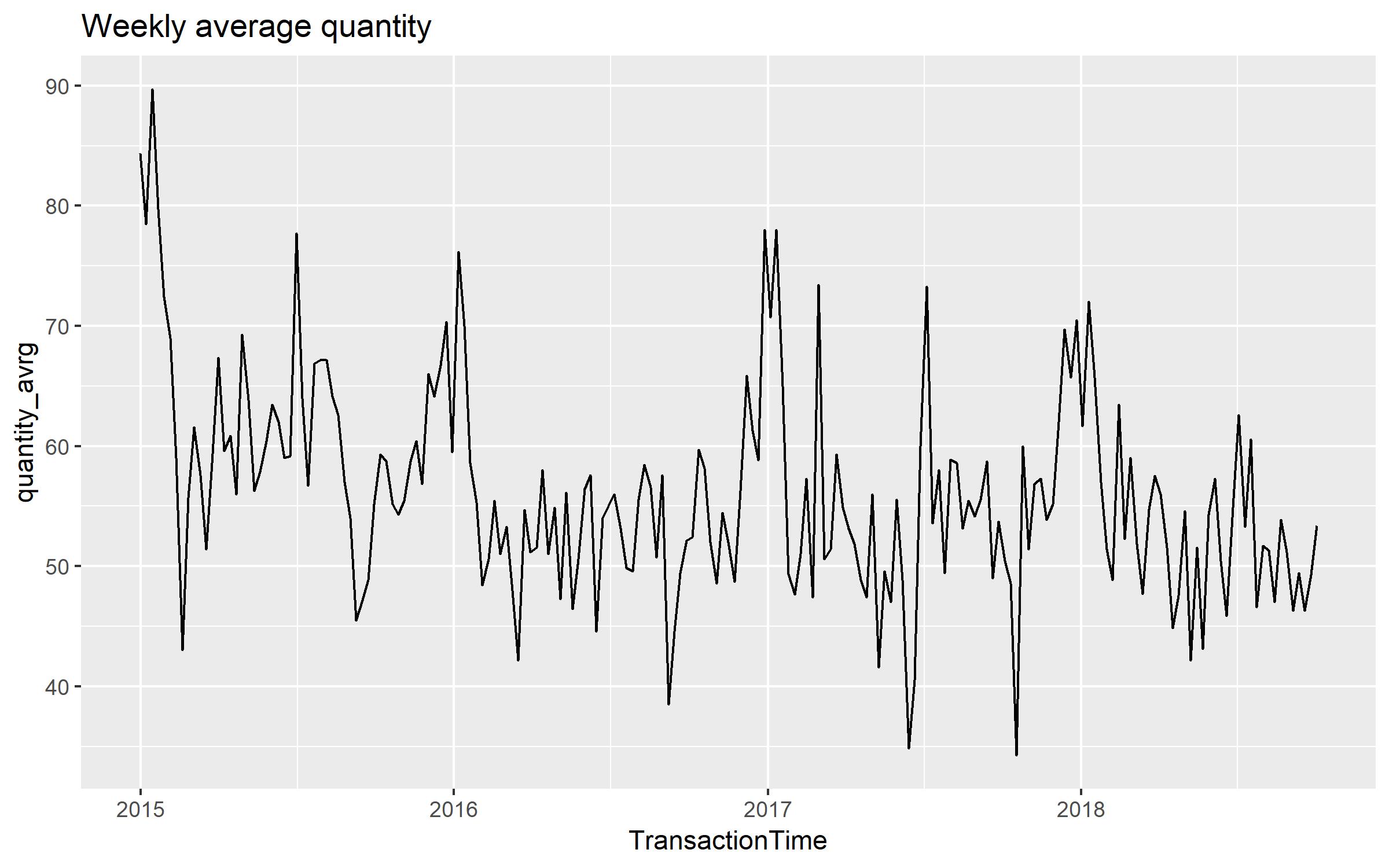 Weekly aggregated sale quantity